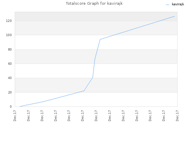 Totalscore Graph for kavirajk