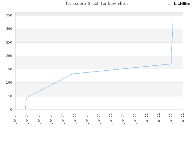 Totalscore Graph for kawhilites