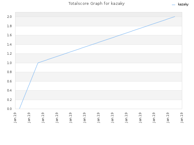 Totalscore Graph for kazaky