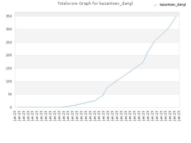 Totalscore Graph for kazantsev_dangl