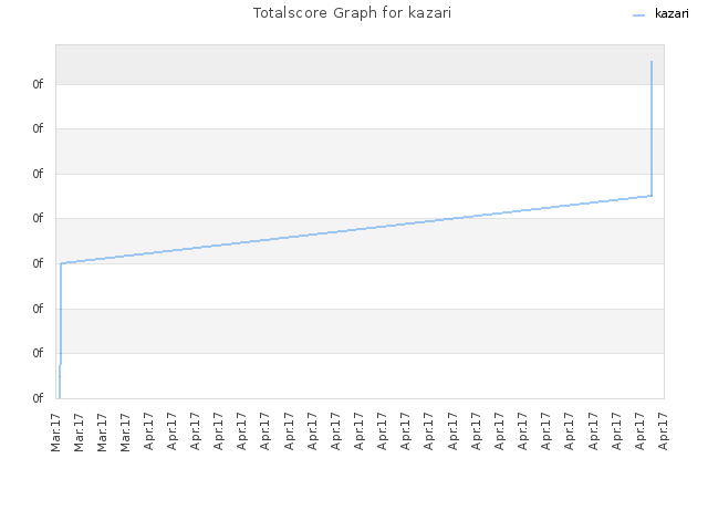 Totalscore Graph for kazari