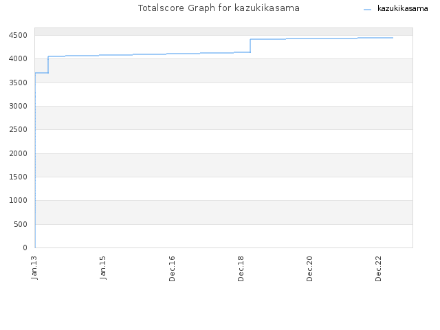 Totalscore Graph for kazukikasama