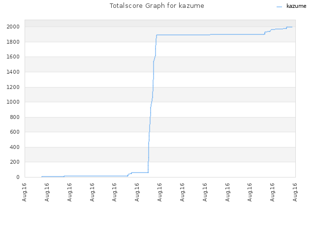 Totalscore Graph for kazume