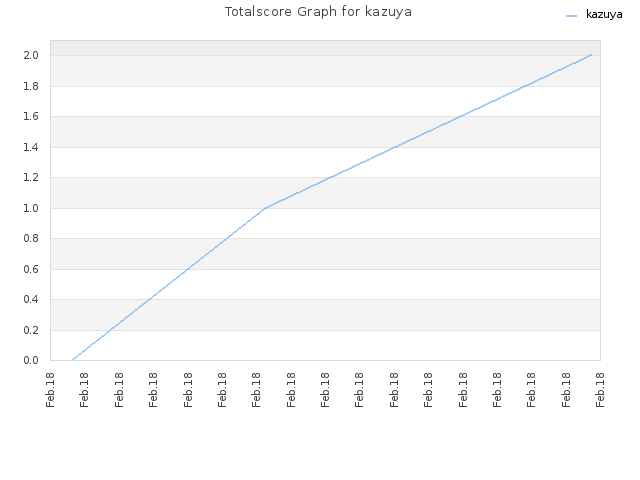 Totalscore Graph for kazuya