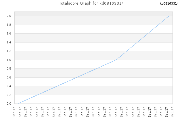 Totalscore Graph for kd08163314
