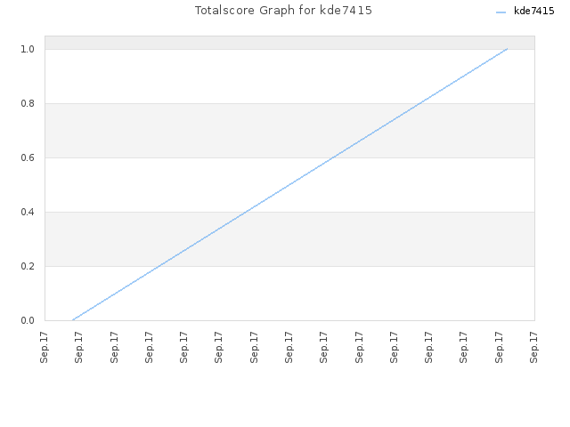 Totalscore Graph for kde7415