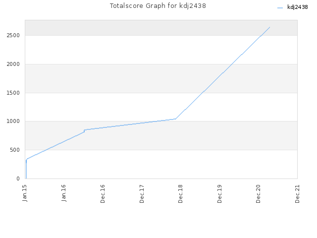 Totalscore Graph for kdj2438