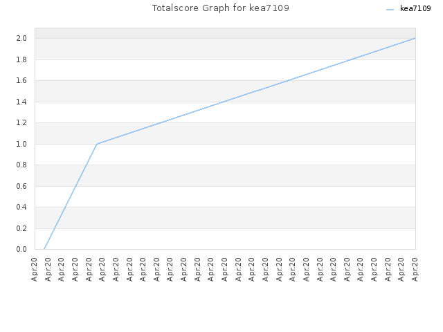 Totalscore Graph for kea7109