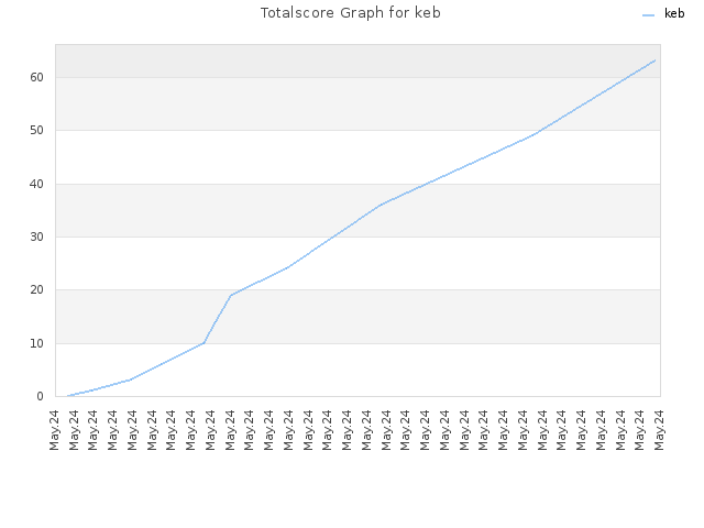 Totalscore Graph for keb