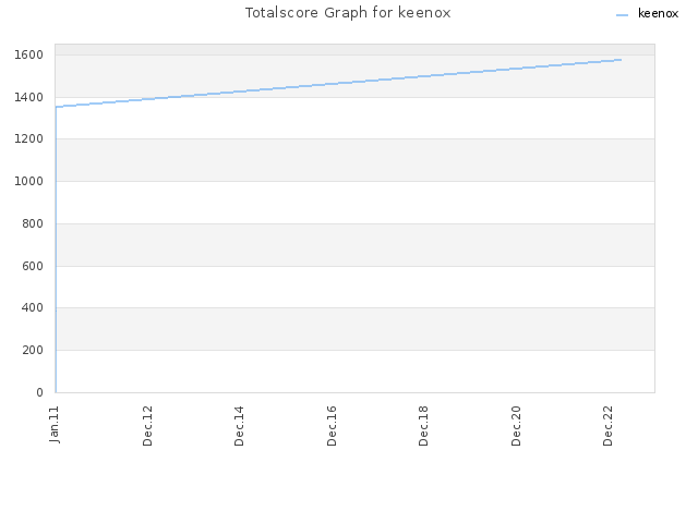 Totalscore Graph for keenox