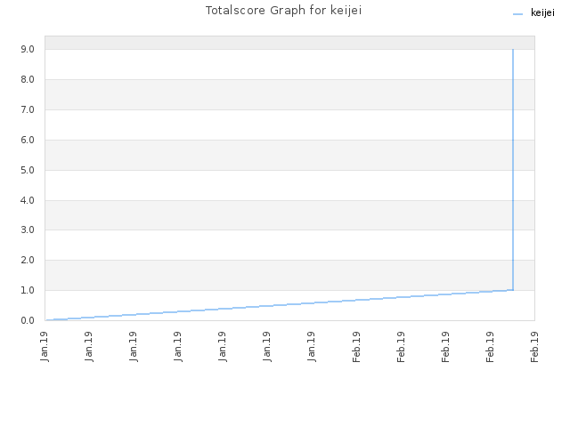 Totalscore Graph for keijei
