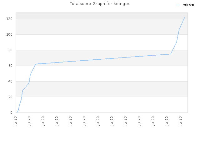 Totalscore Graph for keinger