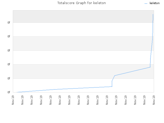 Totalscore Graph for keleton