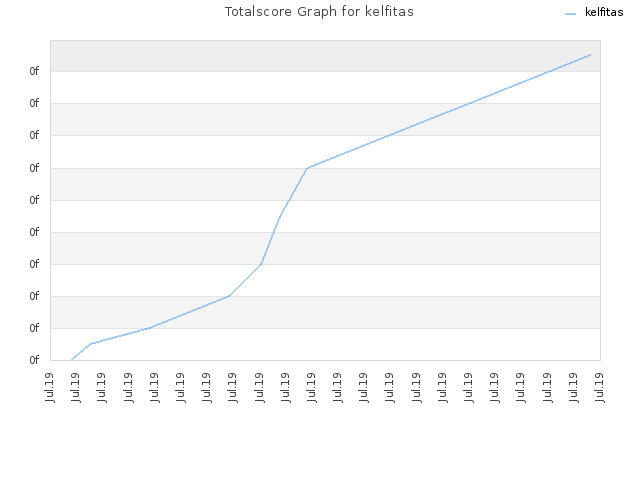 Totalscore Graph for kelfitas