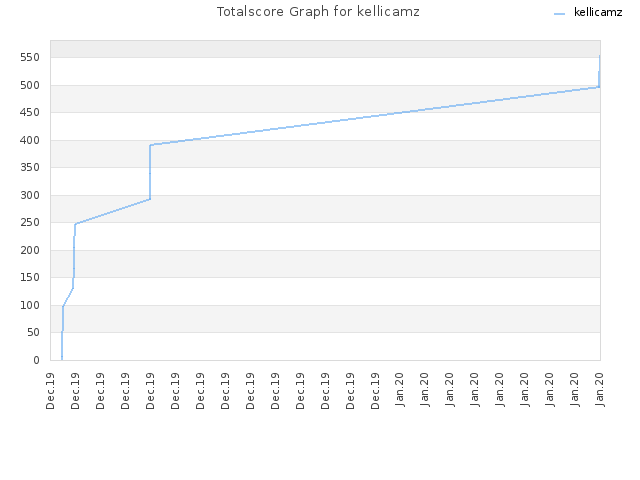 Totalscore Graph for kellicamz