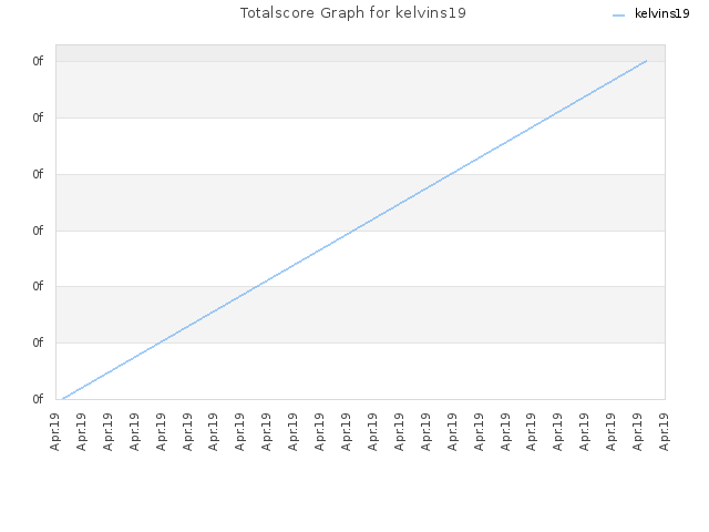 Totalscore Graph for kelvins19