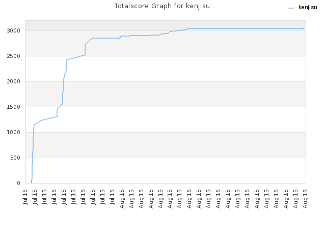 Totalscore Graph for kenjisu