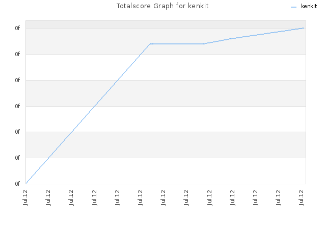 Totalscore Graph for kenkit