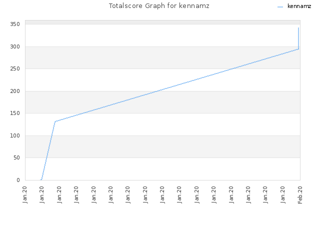 Totalscore Graph for kennamz