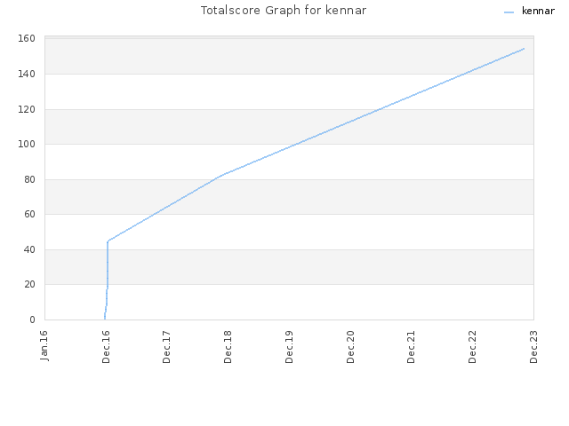 Totalscore Graph for kennar