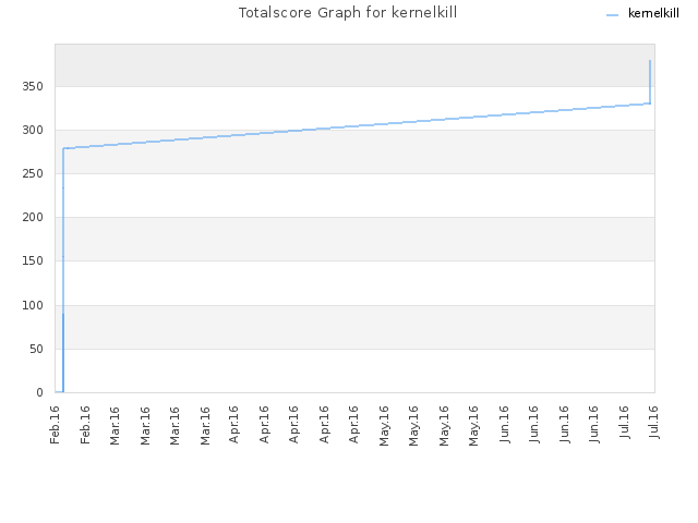 Totalscore Graph for kernelkill