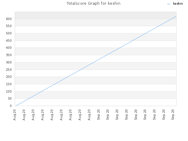 Totalscore Graph for keshin