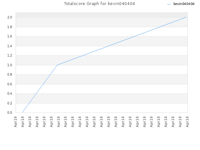 Totalscore Graph for kevin040404