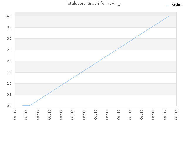 Totalscore Graph for kevin_r