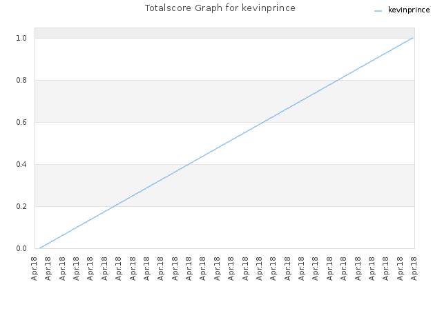 Totalscore Graph for kevinprince