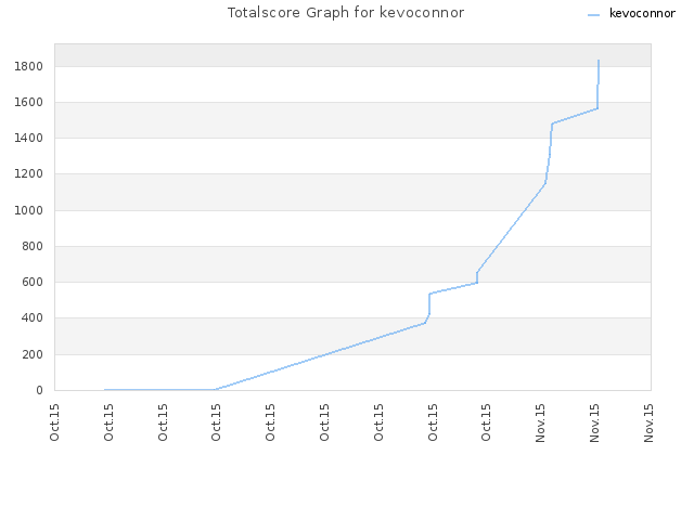 Totalscore Graph for kevoconnor