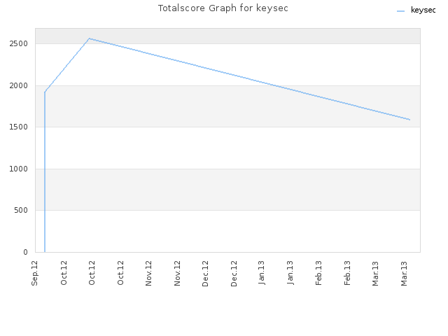 Totalscore Graph for keysec