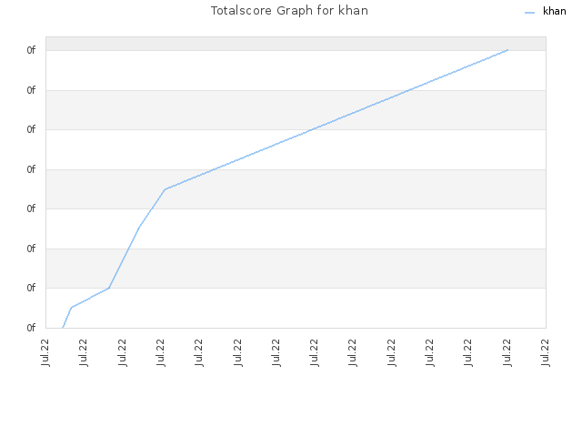 Totalscore Graph for khan
