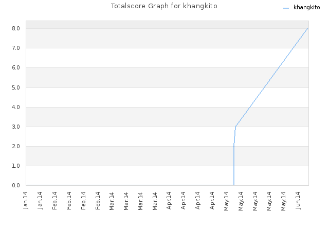 Totalscore Graph for khangkito