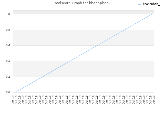 Totalscore Graph for khanhphan_