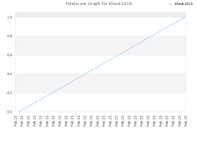 Totalscore Graph for khsuk1019