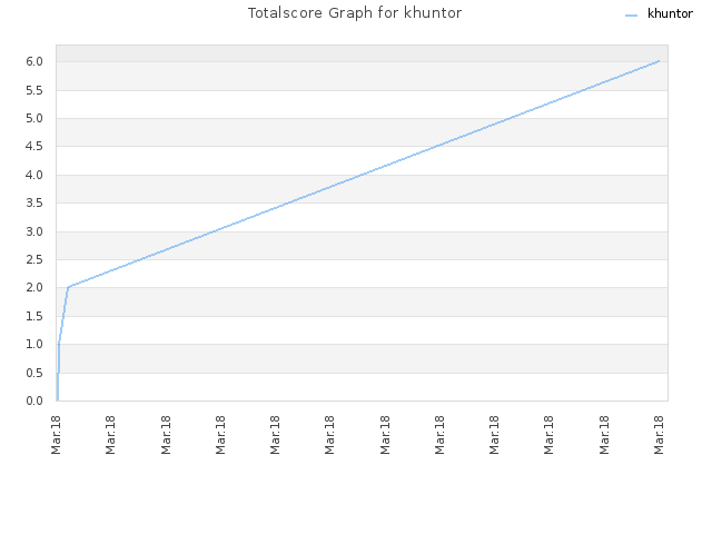 Totalscore Graph for khuntor