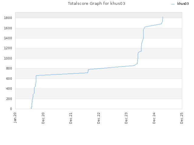 Totalscore Graph for khus03