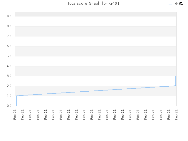 Totalscore Graph for ki461