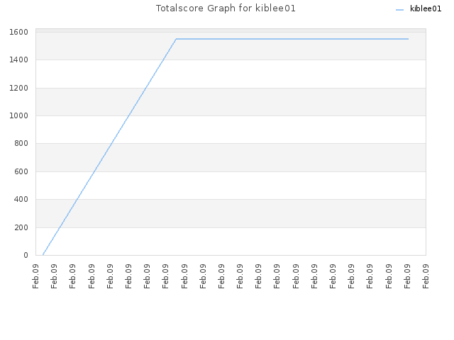 Totalscore Graph for kiblee01