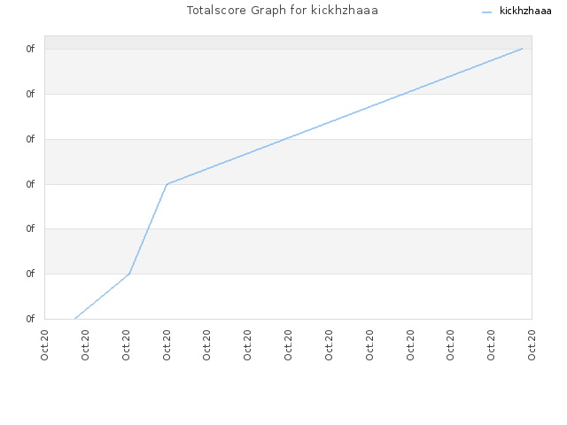 Totalscore Graph for kickhzhaaa