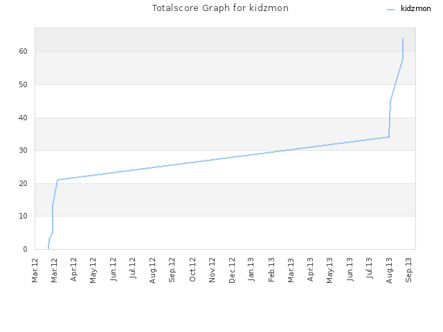 Totalscore Graph for kidzmon