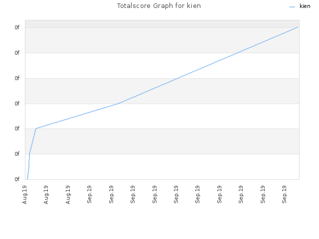 Totalscore Graph for kien