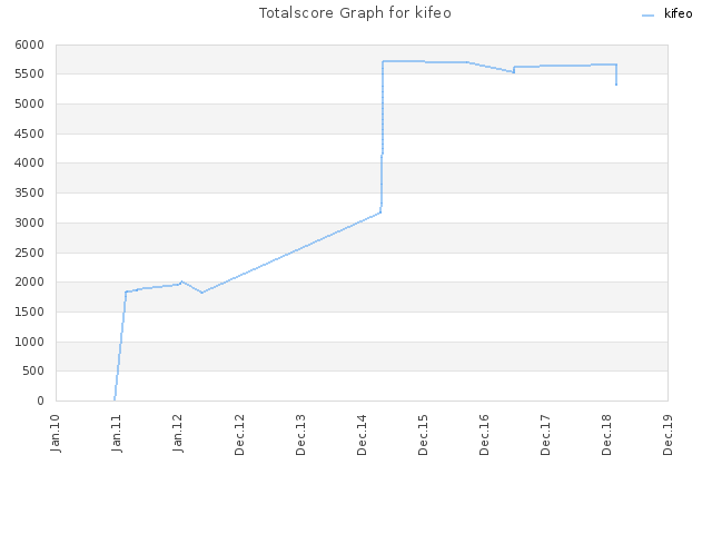 Totalscore Graph for kifeo