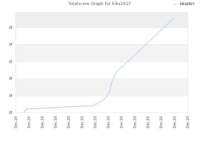 Totalscore Graph for kiks2627