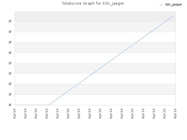 Totalscore Graph for kiln_jaeger