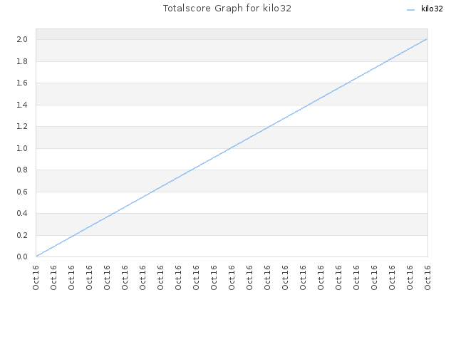 Totalscore Graph for kilo32