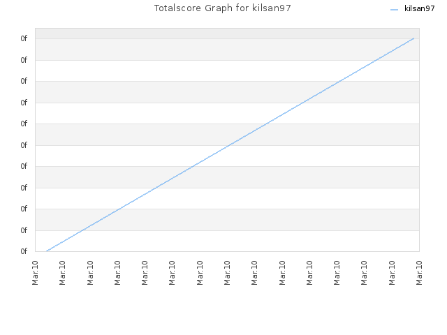 Totalscore Graph for kilsan97