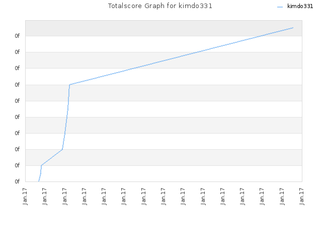 Totalscore Graph for kimdo331