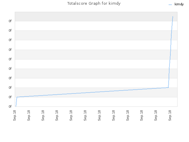 Totalscore Graph for kimdy