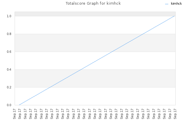 Totalscore Graph for kimhck